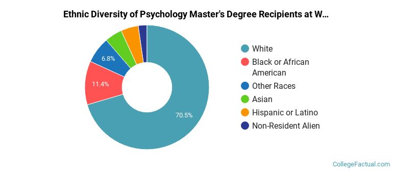 Ethnic diversity of Psychology majors at Western Michigan University