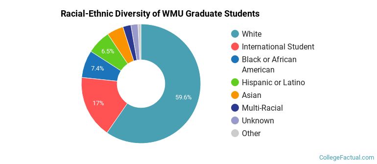 Racial-Ethnic Diversity of WMU Graduate Students