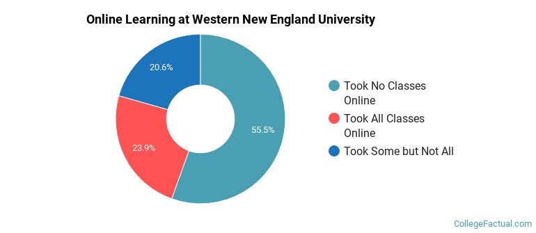 Online Learning at Western New England University