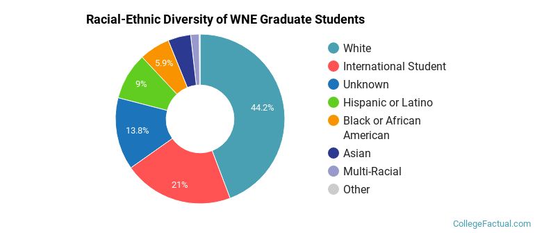 Racial-Ethnic Diversity of WNE Graduate Students