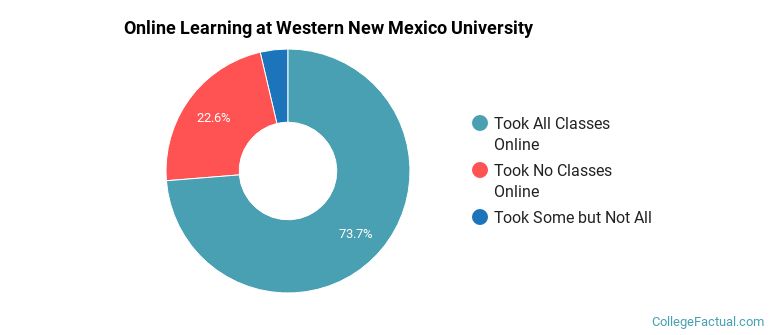Online Learning at Western New Mexico University