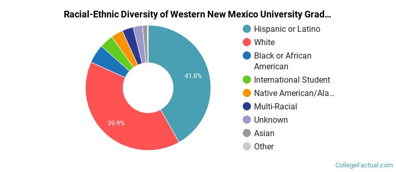 Racial-Ethnic Diversity of Western New Mexico University Graduate Students