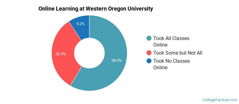 Online Learning at Western Oregon University