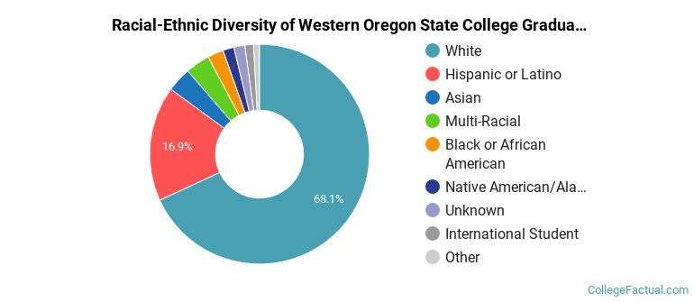 Racial-Ethnic Diversity of Western Oregon State College Graduate Students