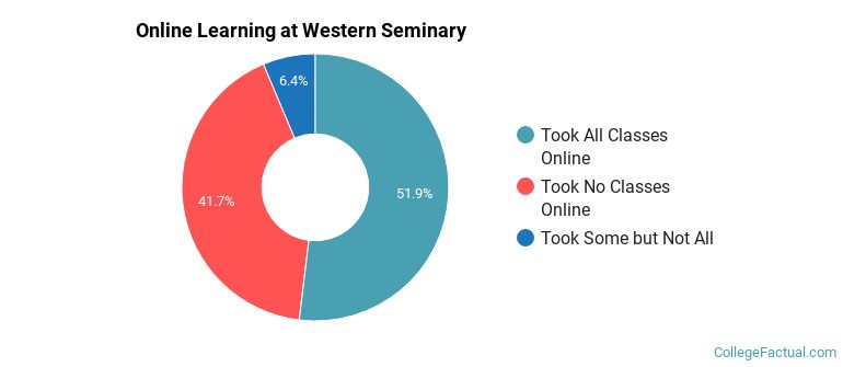 Online Learning at Western Seminary