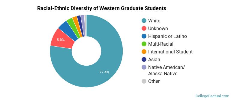 Racial-Ethnic Diversity of Western Graduate Students
