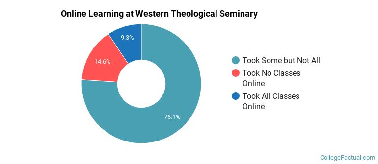 Online Learning at Western Theological Seminary
