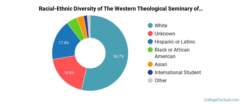 Racial-Ethnic Diversity of The Western Theological Seminary of the Reformed Church in America Graduate Students