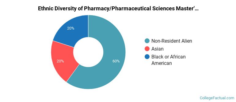 Ethnic diversity of Pharmacy/Pharmaceutical Sciences majors at Western University of Health Sciences