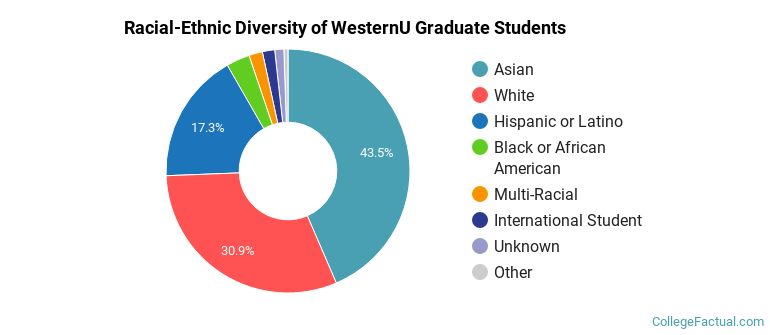 Racial-Ethnic Diversity of WesternU Graduate Students
