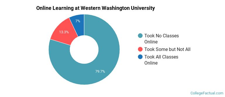 Online Learning at Western Washington University