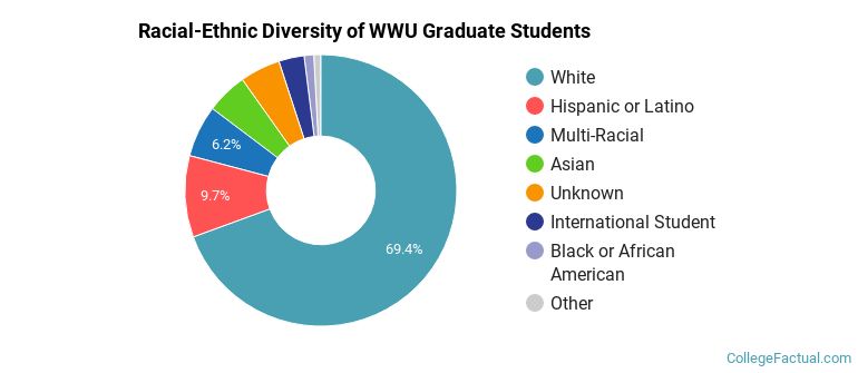 Racial-Ethnic Diversity of WWU Graduate Students