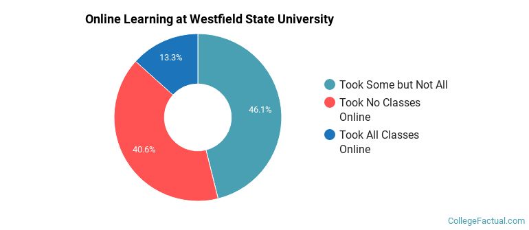 Online Learning at Westfield State University