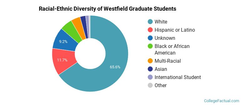 Racial-Ethnic Diversity of Westfield Graduate Students