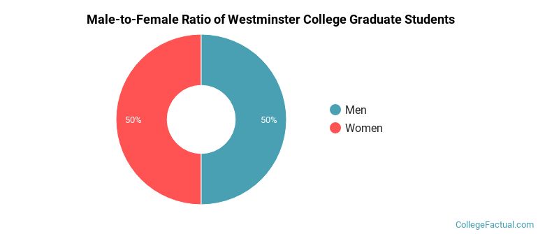 Male-to-Female Ratio of Westminster College Graduate Students