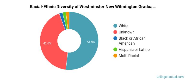 Racial-Ethnic Diversity of Westminster New Wilmington Graduate Students
