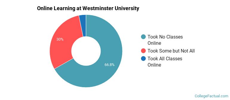 Online Learning at Westminster University