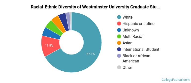 Racial-Ethnic Diversity of Westminster University Graduate Students