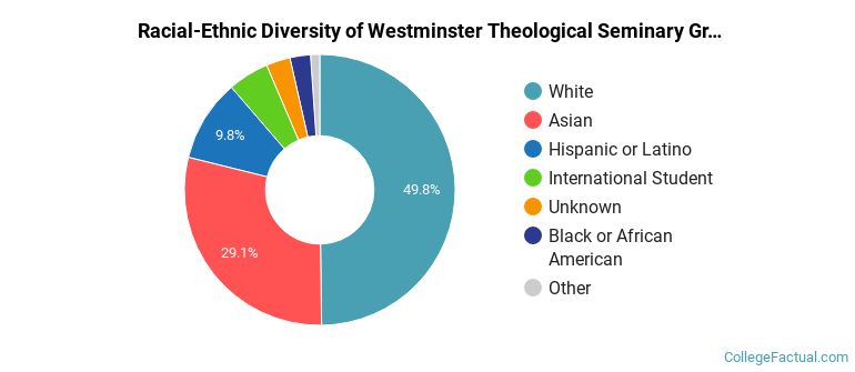 Racial-Ethnic Diversity of Westminster Theological Seminary Graduate Students