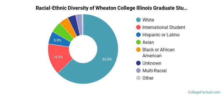 Racial-Ethnic Diversity of Wheaton College Illinois Graduate Students