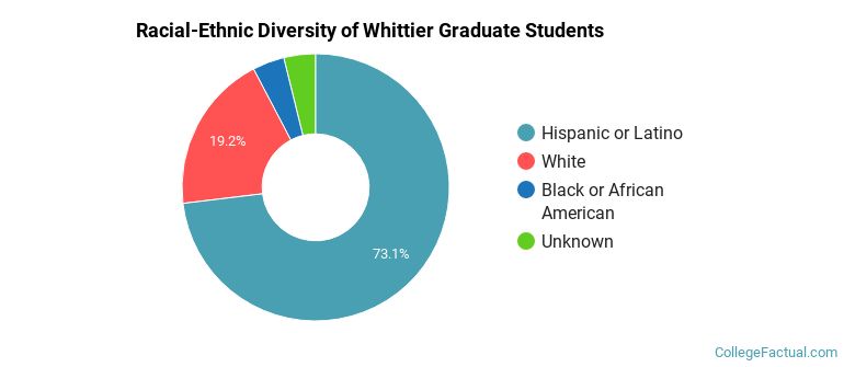 Racial-Ethnic Diversity of Whittier Graduate Students