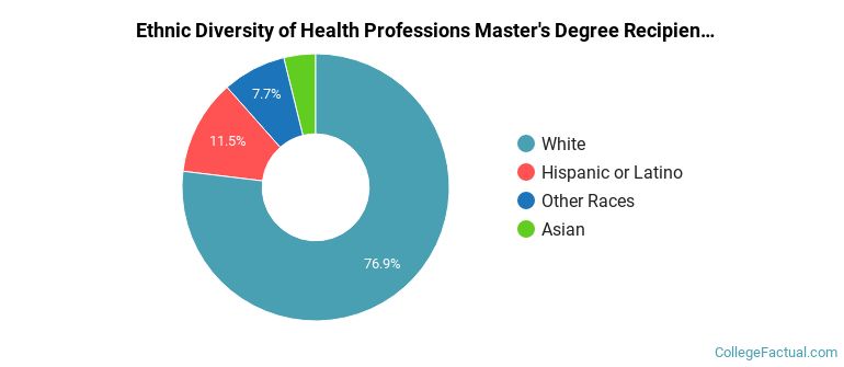 Ethnic diversity of Health Professions majors at Whitworth University