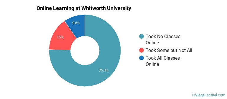 Online Learning at Whitworth University