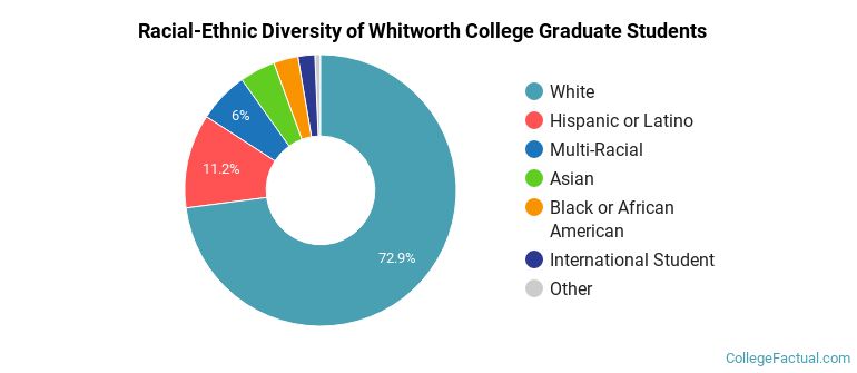 Racial-Ethnic Diversity of Whitworth College Graduate Students