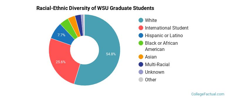 Racial-Ethnic Diversity of WSU Graduate Students