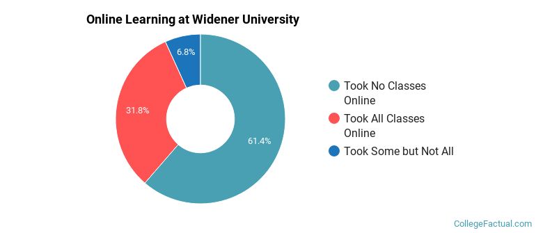 Online Learning at Widener University