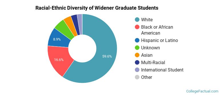 Racial-Ethnic Diversity of Widener Graduate Students