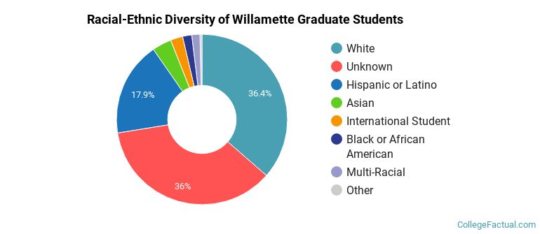 Racial-Ethnic Diversity of Willamette Graduate Students