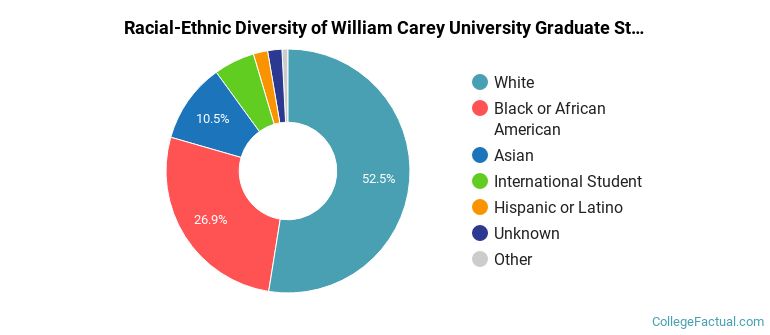 Racial-Ethnic Diversity of William Carey University Graduate Students
