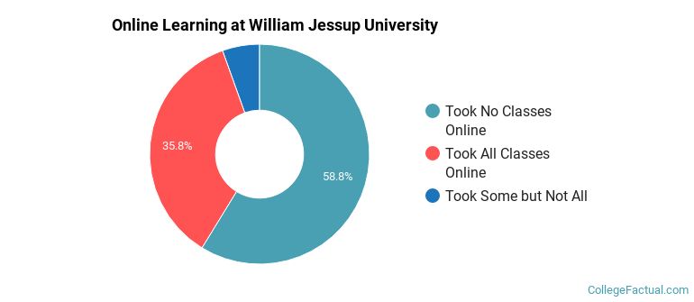 Online Learning at William Jessup University