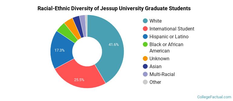 Racial-Ethnic Diversity of Jessup University Graduate Students