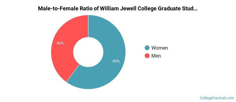 Male-to-Female Ratio of William Jewell College Graduate Students
