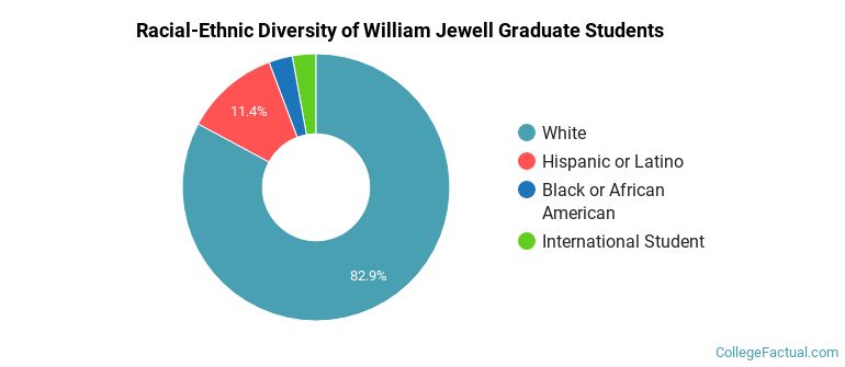 Racial-Ethnic Diversity of William Jewell Graduate Students
