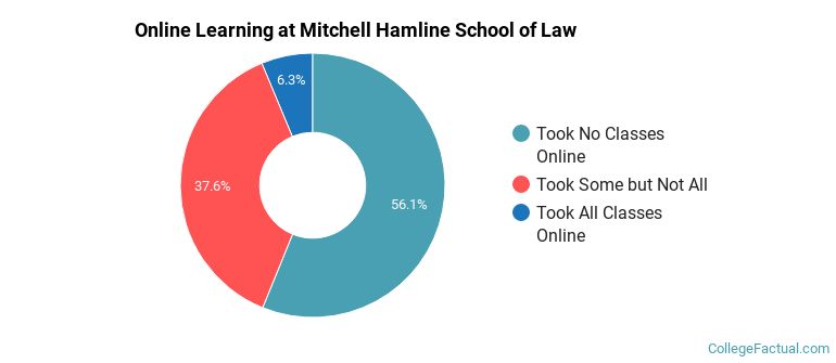 Online Learning at Mitchell Hamline School of Law