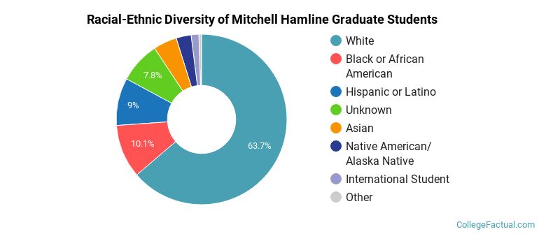 Racial-Ethnic Diversity of Mitchell Hamline Graduate Students