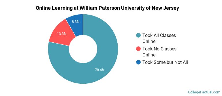 Online Learning at William Paterson University of New Jersey