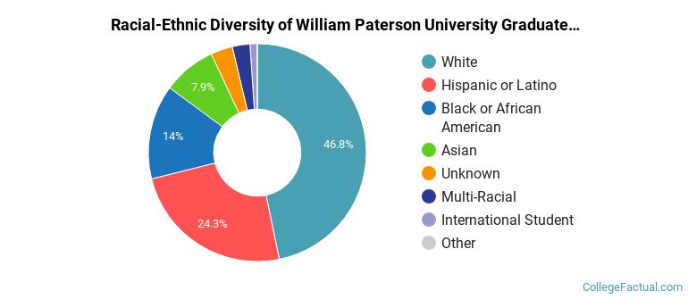 Racial-Ethnic Diversity of William Paterson University Graduate Students