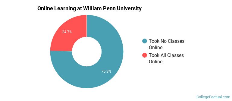 Online Learning at William Penn University