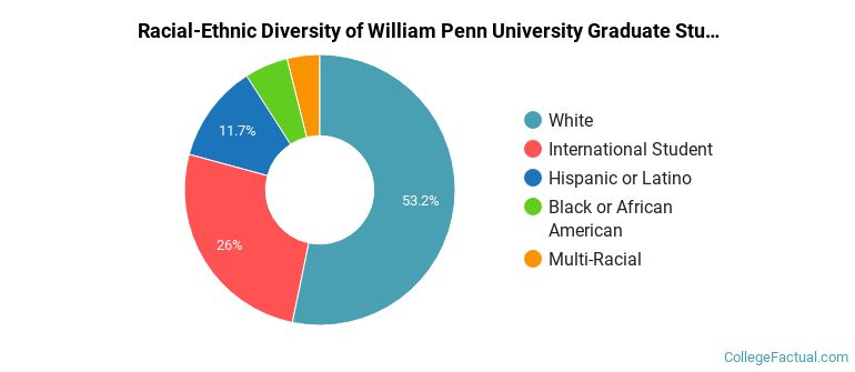 Racial-Ethnic Diversity of William Penn University Graduate Students