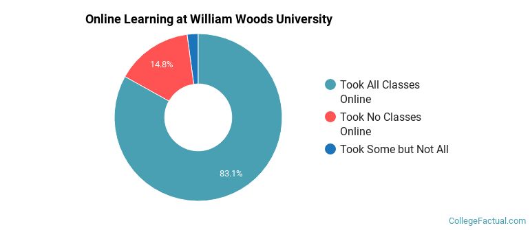 Online Learning at William Woods University