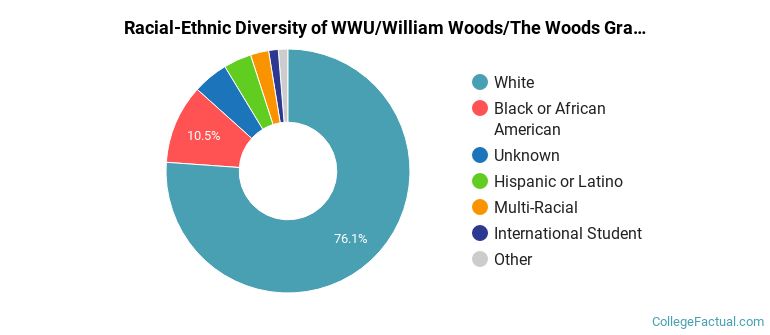 Racial-Ethnic Diversity of WWU/William Woods/The Woods Graduate Students