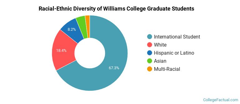 Racial-Ethnic Diversity of Williams College Graduate Students