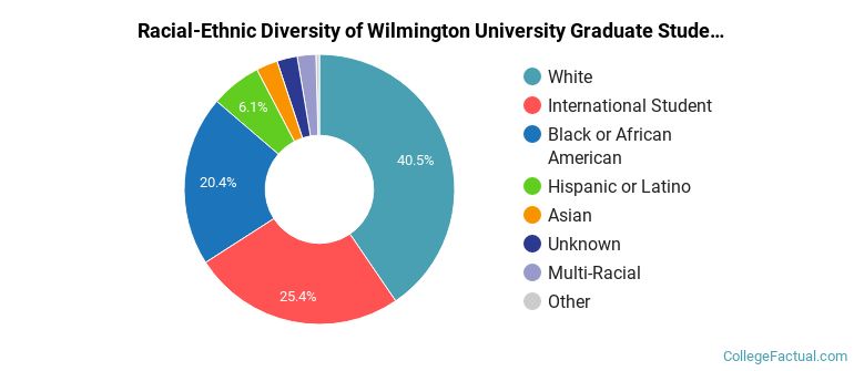 Racial-Ethnic Diversity of Wilmington University Graduate Students