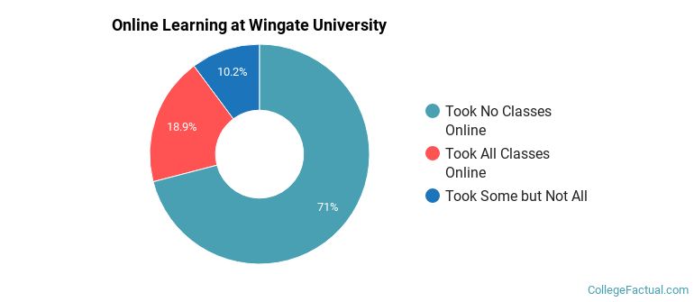 Online Learning at Wingate University