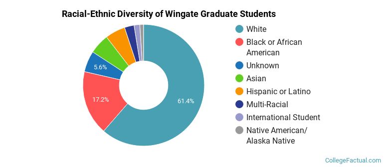 Racial-Ethnic Diversity of Wingate Graduate Students