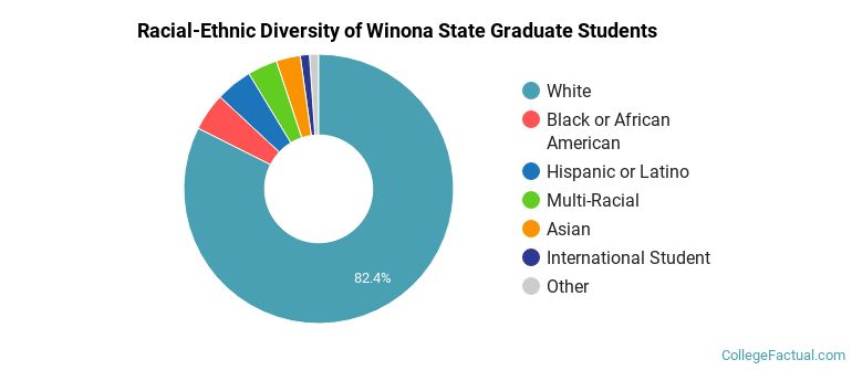Racial-Ethnic Diversity of Winona State Graduate Students